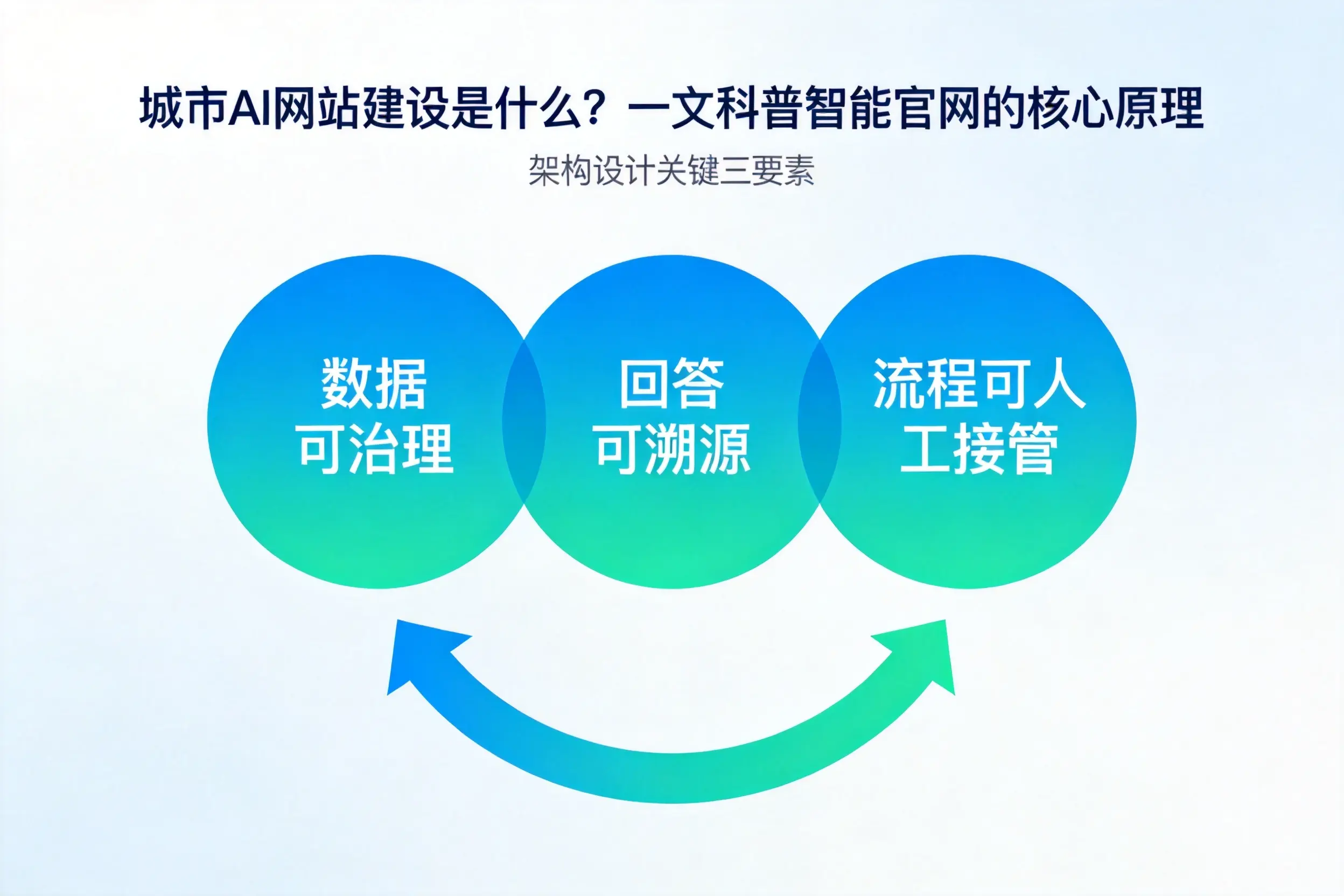 衢州AI网站建设是什么？一文科普智能官网的核心原理