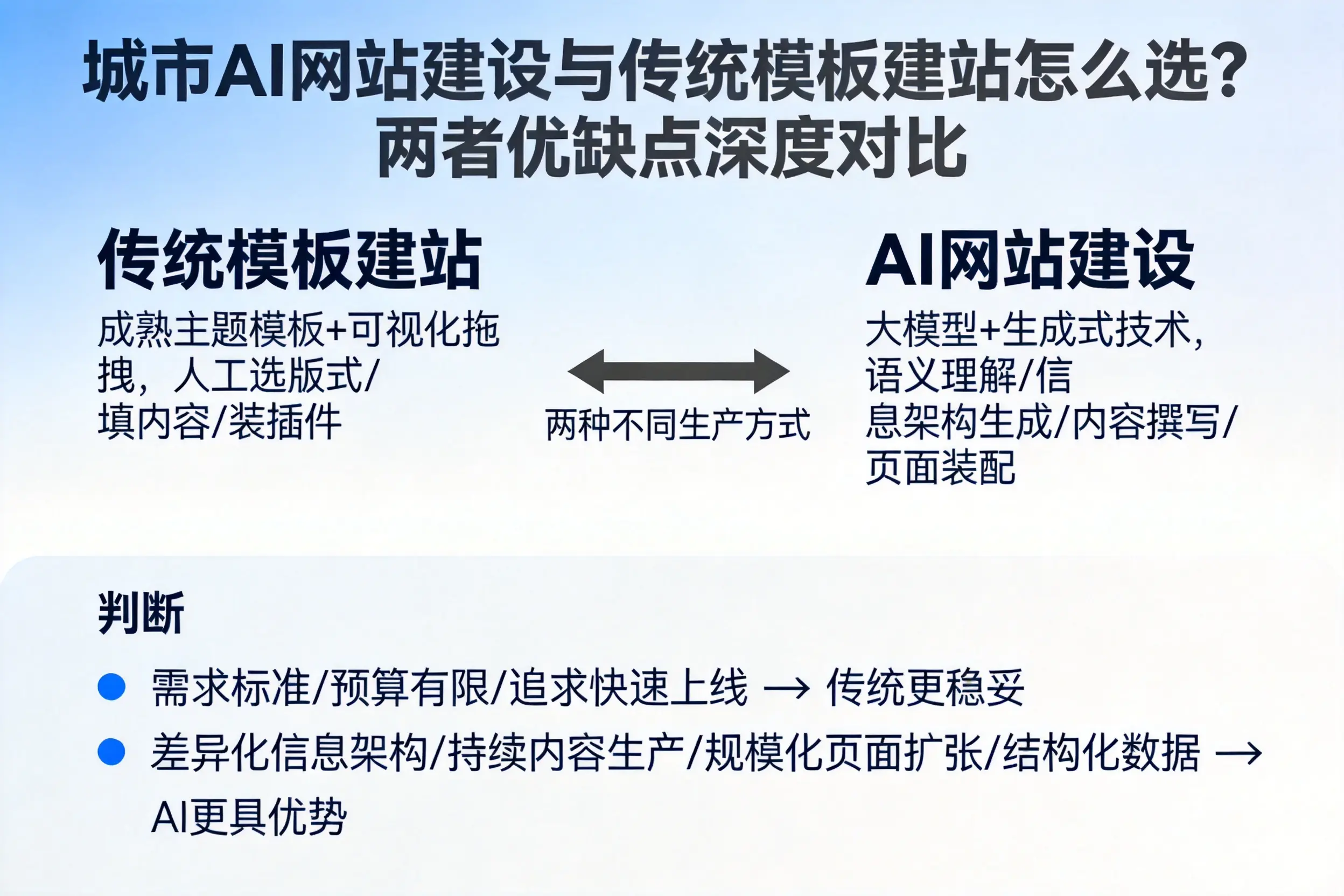 衢州AI网站建设与传统模板建站怎么选？两者优缺点深度对比