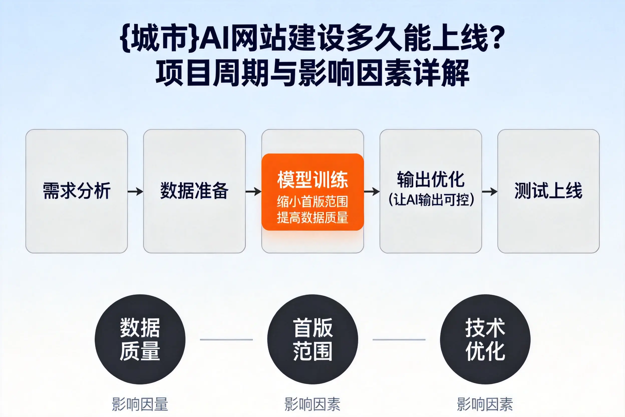 衢州AI网站建设多久能上线？项目周期与影响因素详解