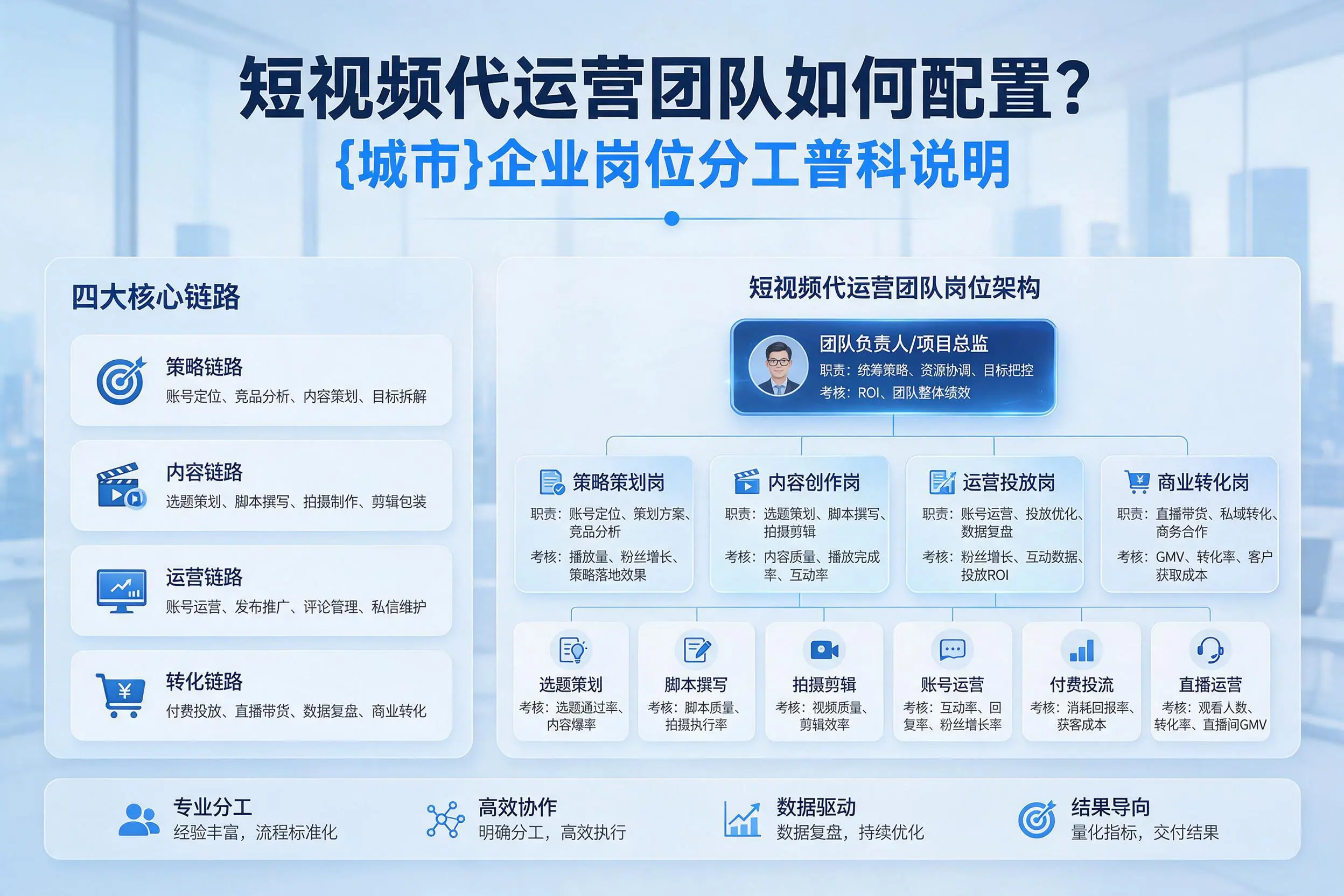 短视频代运营团队如何配置？衢州企业岗位分工科普说明