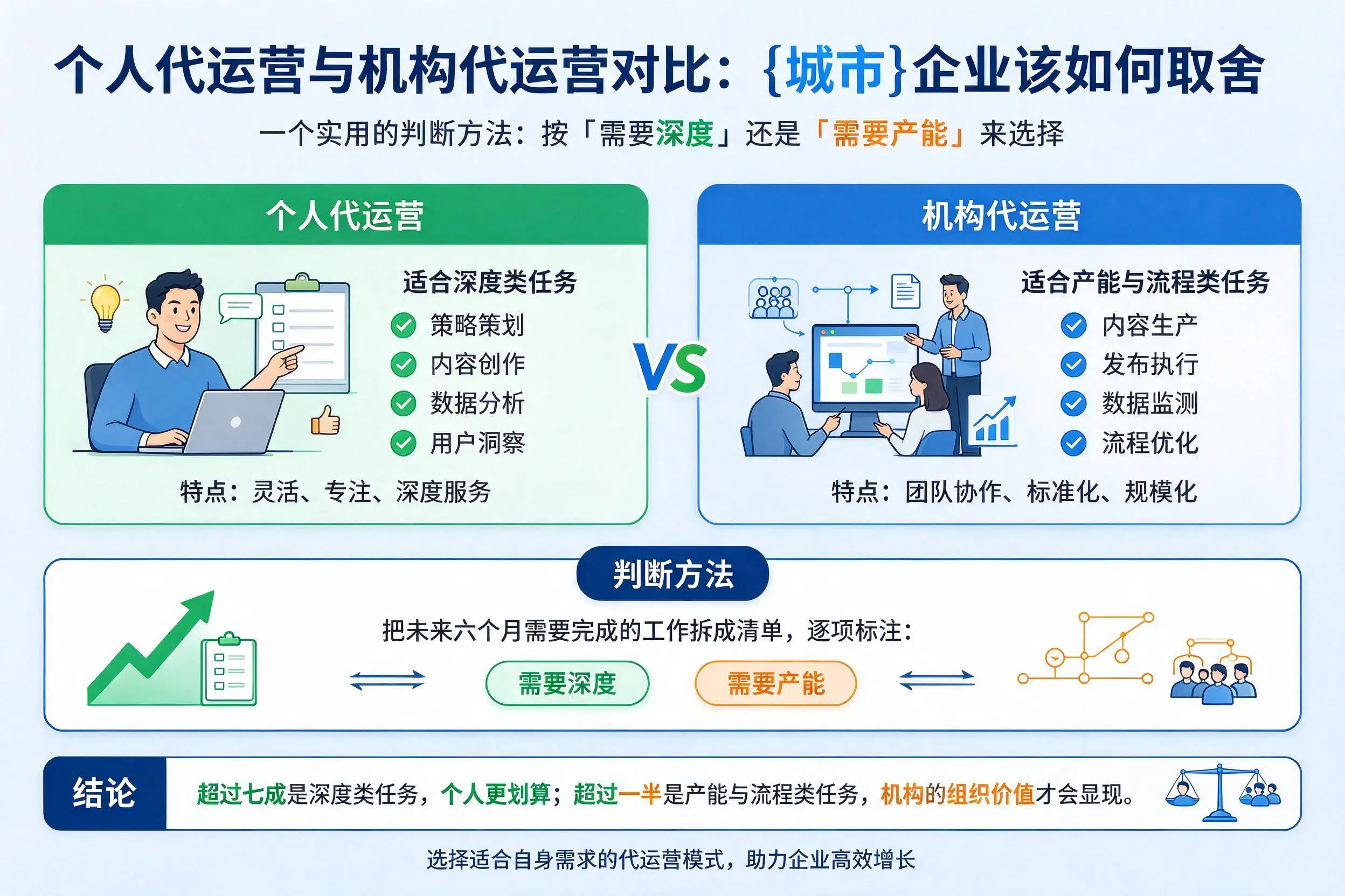 个人代运营与机构代运营对比:衢州企业该如何取舍