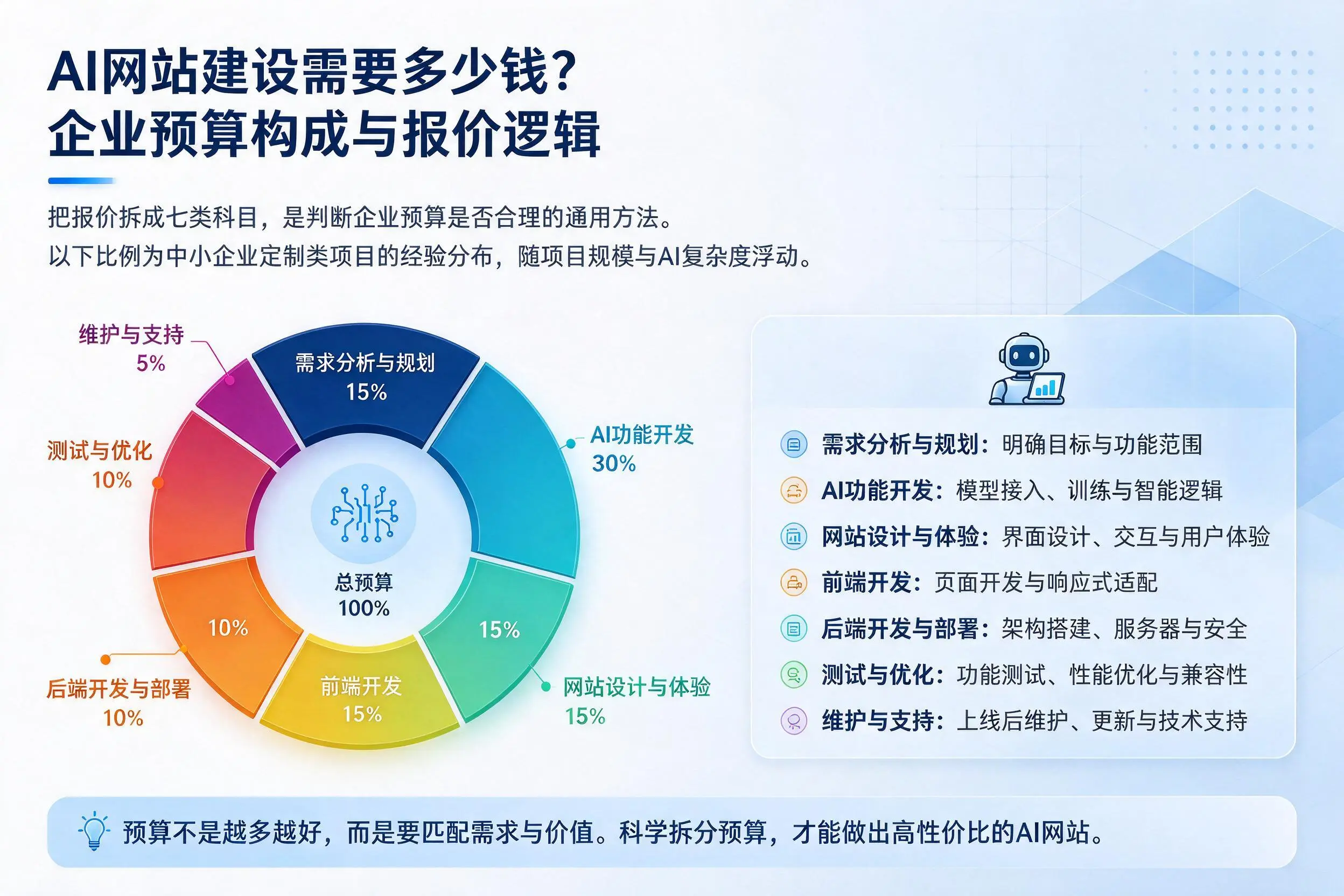 AI网站建设需要多少钱?衢州企业预算构成与报价逻辑