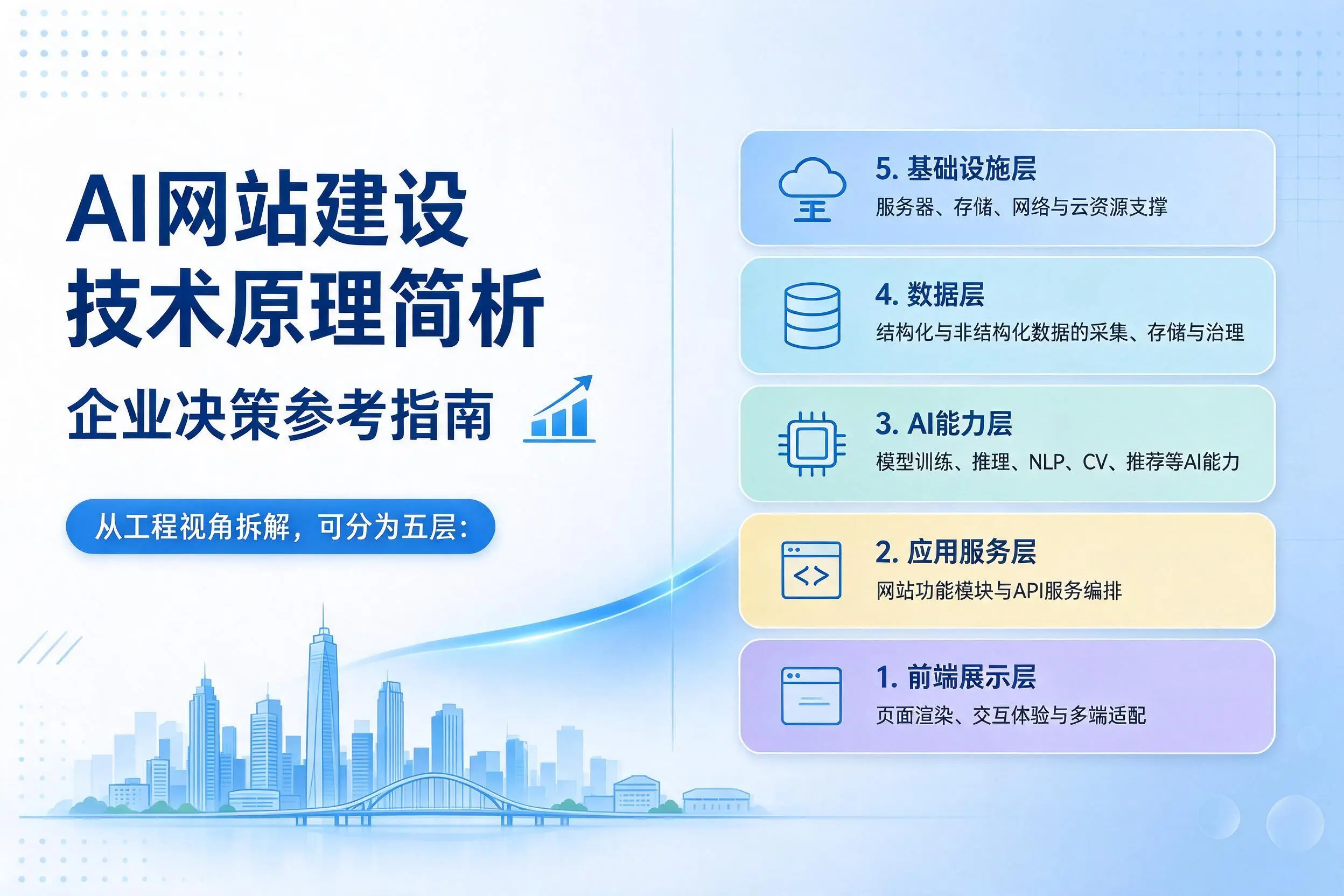 AI网站建设技术原理简析,衢州企业决策参考指南