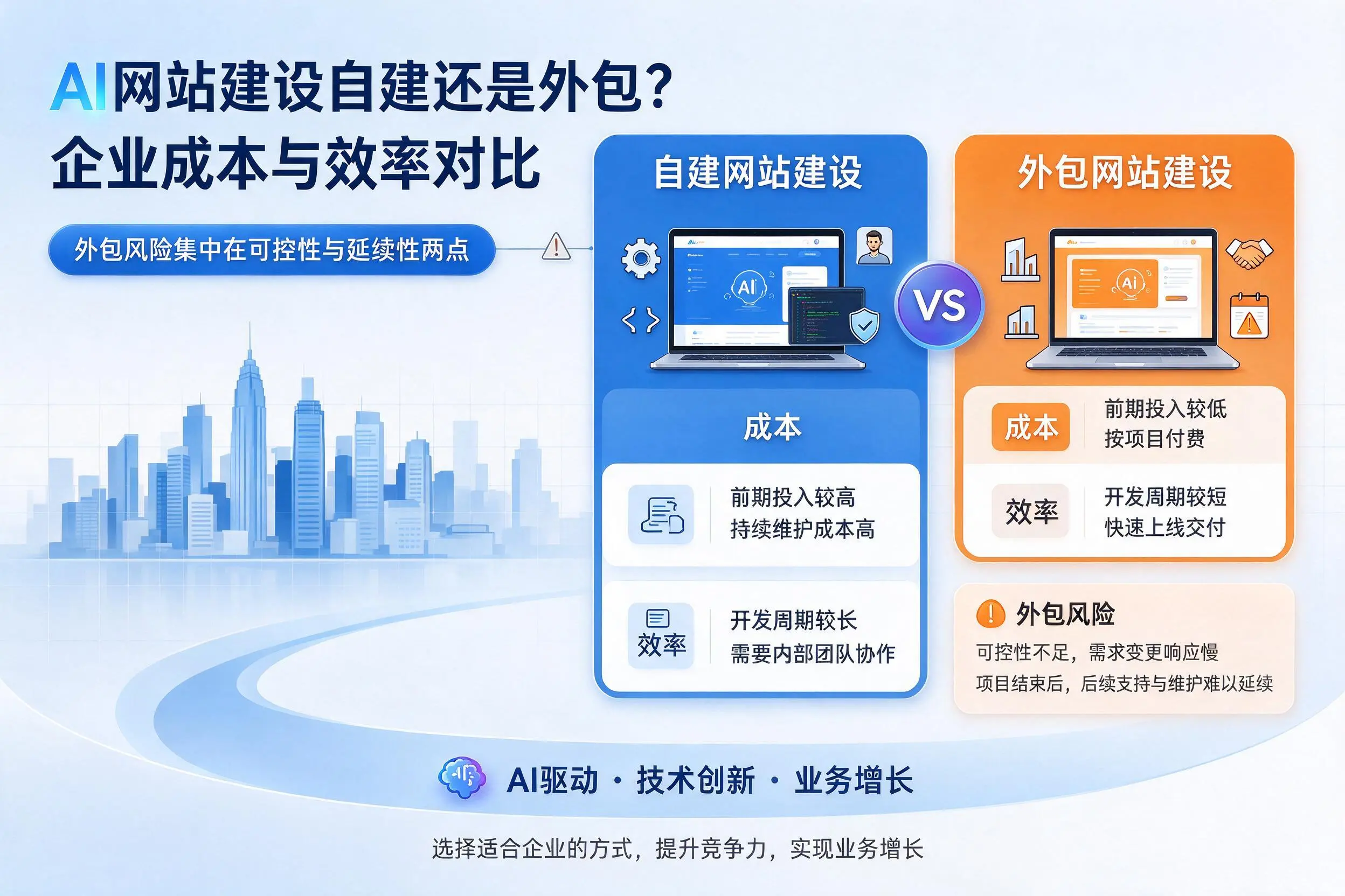 AI网站建设自建还是外包?衢州企业成本与效率对比