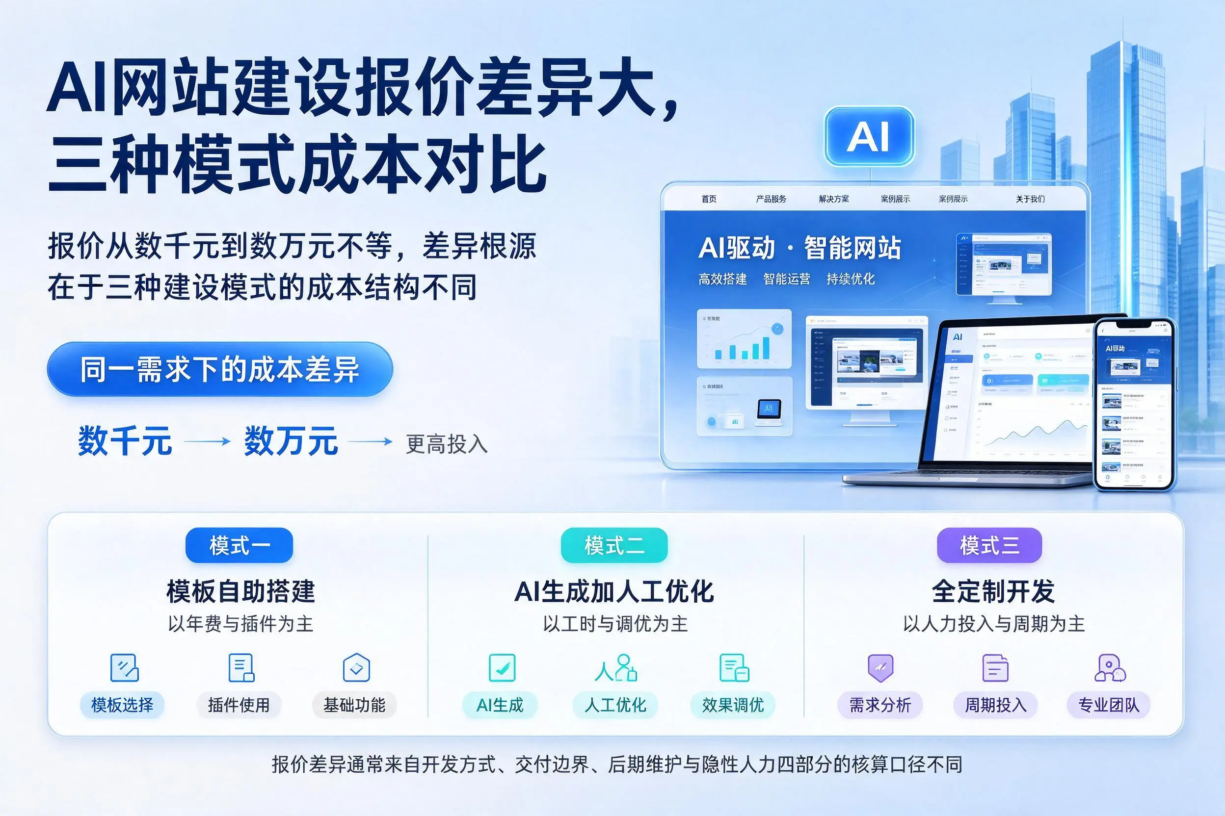 衢州AI网站建设报价差异大，三种模式成本对比