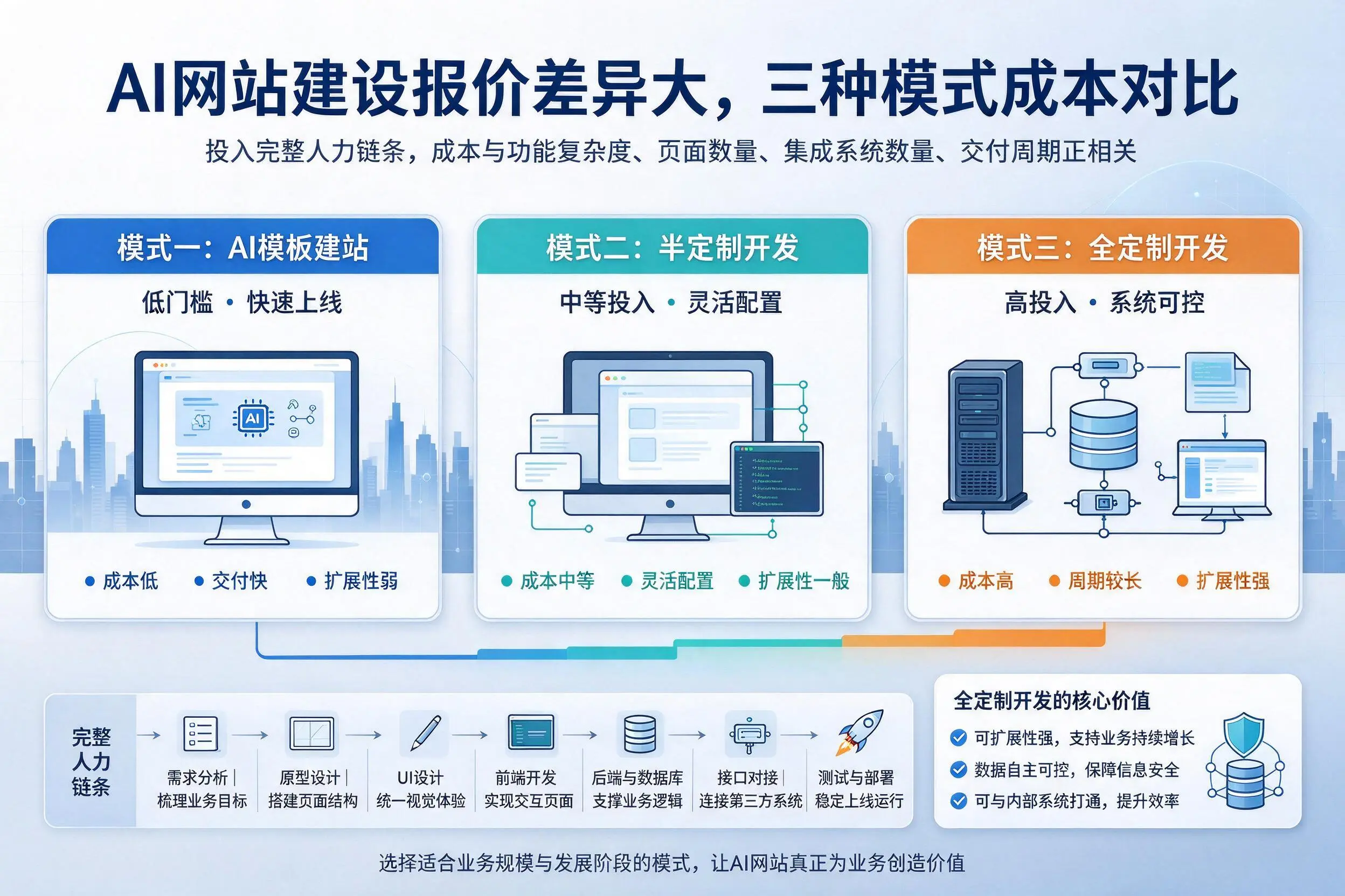 衢州AI网站建设报价差异大，三种模式成本对比