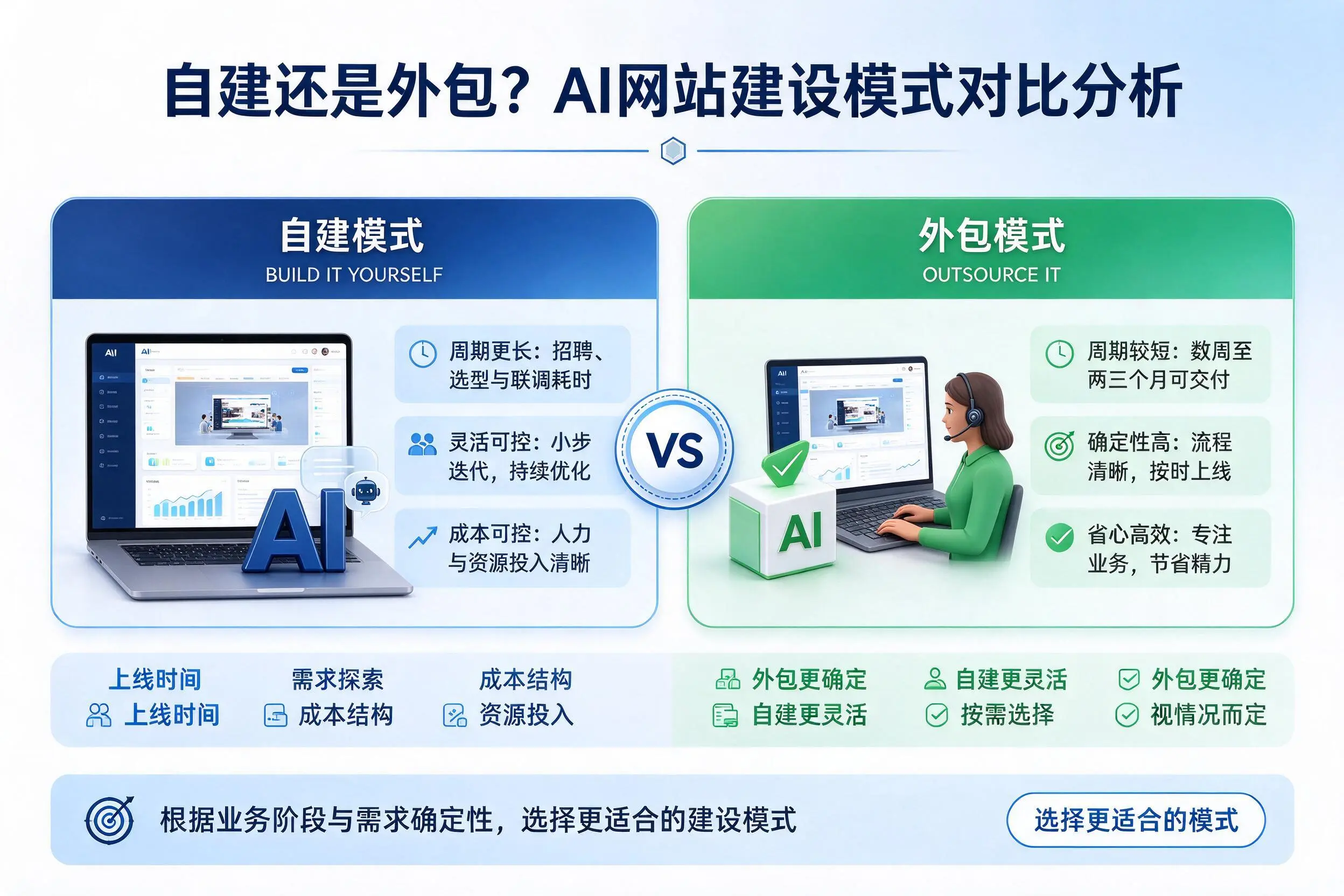 自建还是外包？衢州AI网站建设模式对比分析