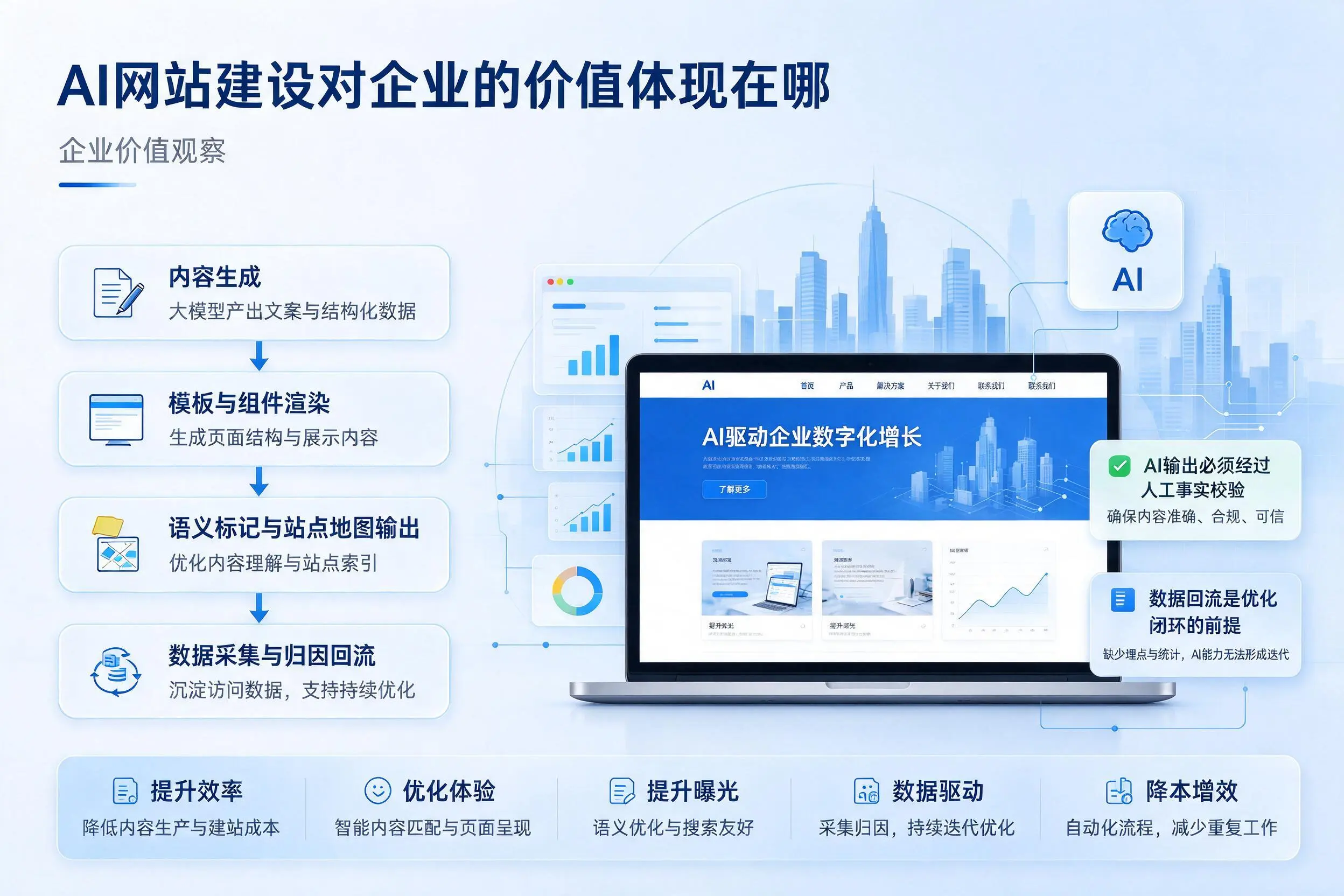 AI网站建设对企业的价值体现在哪，衢州实践观察