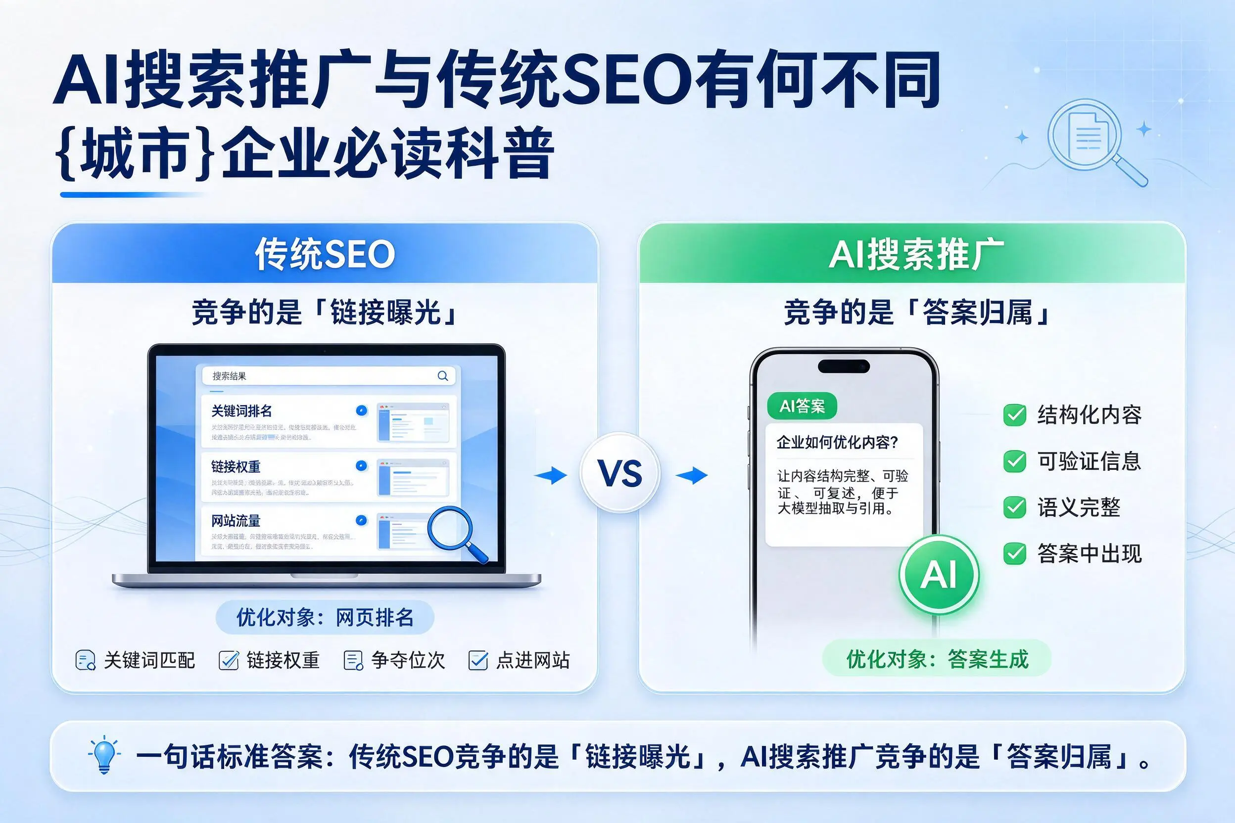AI搜索推广与传统SEO有何不同,衢州企业必读科普